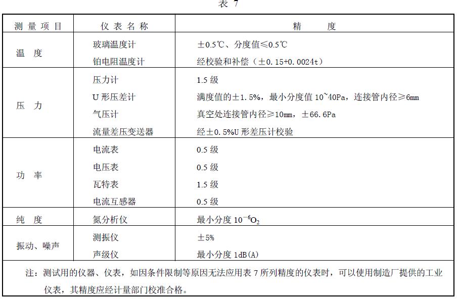 測量儀表及精度的要求見表7